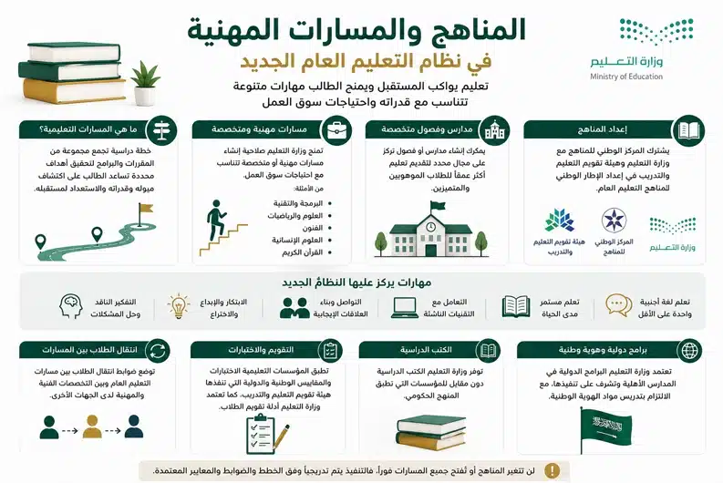 شرح المناهج والمسارات المهنية في نظام التعليم العام المناهج والمسارات المهنية في نظام التعليم العام الجديد