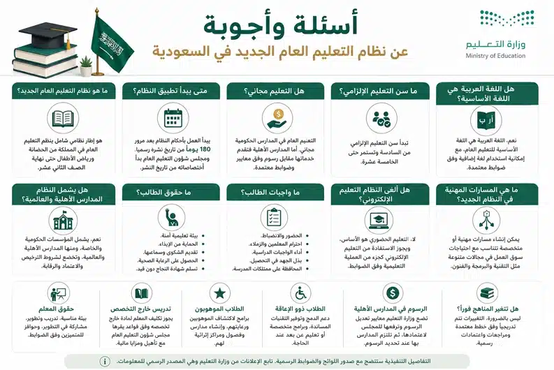 أسئلة وأجوبة عن نظام التعليم العام الجديد الأسئلة الشائعة عن نظام التعليم العام الجديد في السعودية