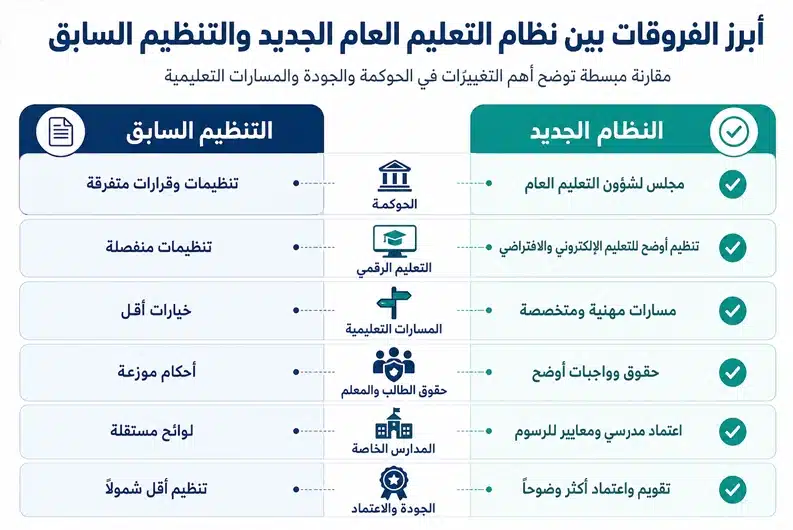 أبرز الفروقات بين نظام التعليم العام الجديد والتنظيم السابق الفرق بين نظام التعليم العام الجديد والنظام السابق