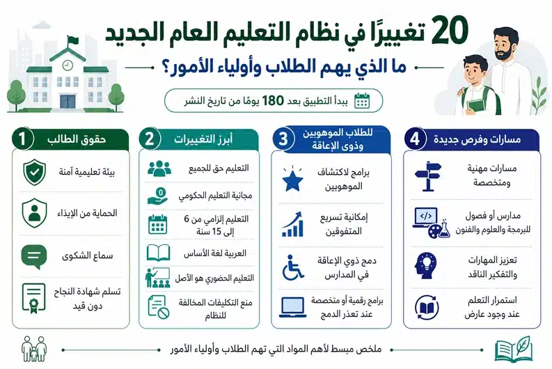 20 تغييرًا في نظام التعليم العام الجديد للطلاب تغييرات نظام التعليم العام الجديد للطلاب وأولياء الأمور