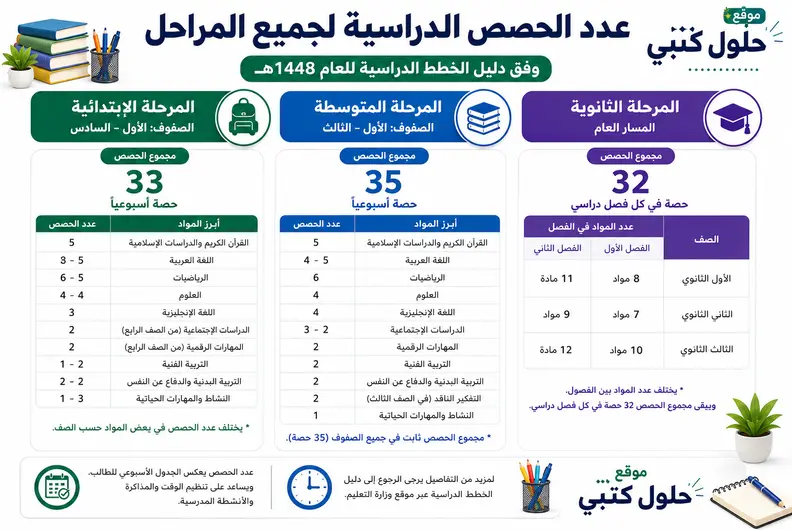 عدد حصص المرحلة الابتدائية والمتوسطة 1448هـ عدد الحصص الدراسية لجميع المراحل الابتدائية والمتوسطة 1448هـ